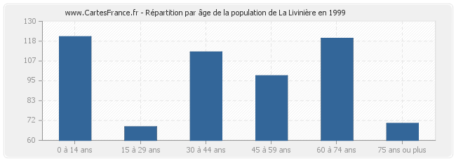 Répartition par âge de la population de La Livinière en 1999